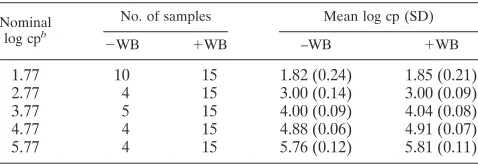 TABLE 1. Results of the CAP/CTM version 2.0 validation for theuse of WB samplesa