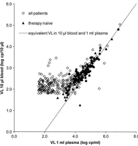 TABLE 2. Frequencies of qualitative CAP/CTM VL results in1,094 sample pairs of plasma and WB