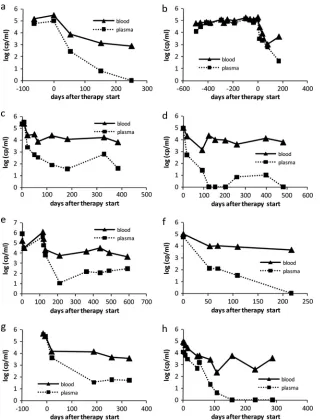 FIG. 3. VL time courses for eight HIV-positive patients before and after HAART was started