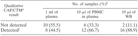TABLE 4. Absolute numbers and frequencies of qualitative resultsin different types of HIV-positive samples: comparison of plasmaalone and plasma containing PBMC and WB