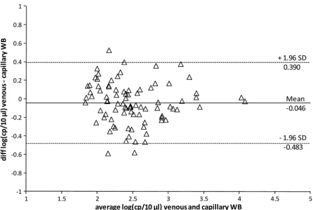 FIG. 4. Bland-Altman plot of VL data obtained with 10 �l of venous and 10 �l of capillary blood