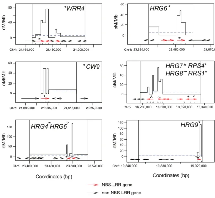 Fig 2. Fine-mapping MRC NBS-LRR gene crossover hotspots. Crossover frequency (cM/Mb) in high recombination MRC intervals containing NBS-LRR genes (S6 – S11 Tables)