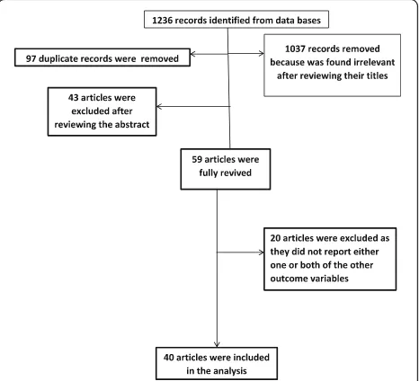 Fig. 1 Diagrammatic presentation of the procedure for selection ofstudies included to study the effect of antenatal care on institutionaldelivery service use and postnatal care in Ethiopia