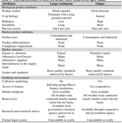Table 3:  External attributes of observed farmer-buyer dyads in the spice chains Attributes Biological product attributes 