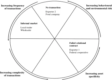Figure 2: Observed and failed modes of engagement and their drivers in the ginger chain   