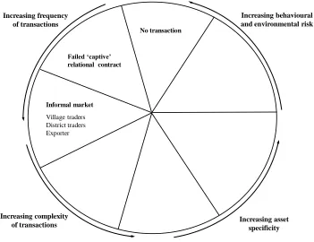 Figure 3: Observed and failed modes of engagement and their drivers in the large cardamom chain  
