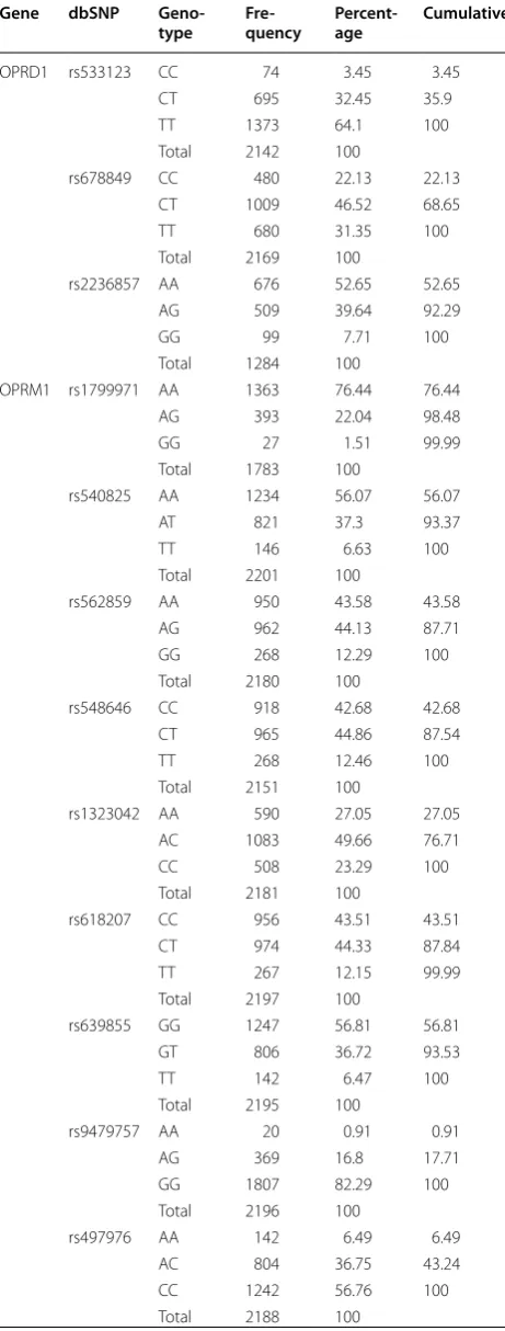 Table 1 Genotype distribution in the study population