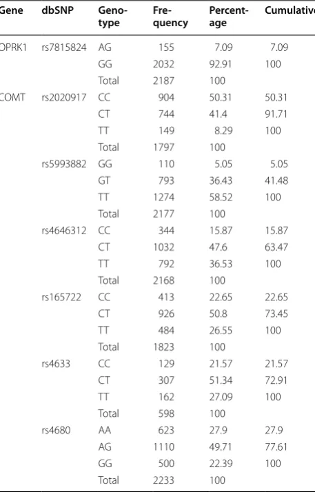 Table 1 continued