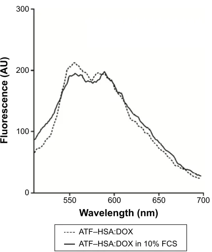 Figure S4 Fluorescence of DOX at different concentrations.Notes: Fluorescence of DOX with λex=490 nm and λem=590 nm at different concentrations in aqueous solution showed a nonlinear relationship above 20 μM