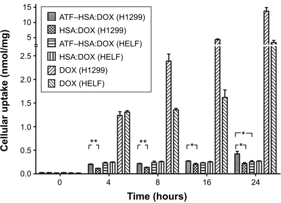 Figure 2 cellular uptakes of aTF–hsa:DOX (5 μM), HSA:DOX (5 μM), and DOX (5 μM) in h1299 cells and helF cells after incubation for different time periods.Notes: The uptake amount of free DOX in both cell lines was much more than that of aTF–hsa:DOX