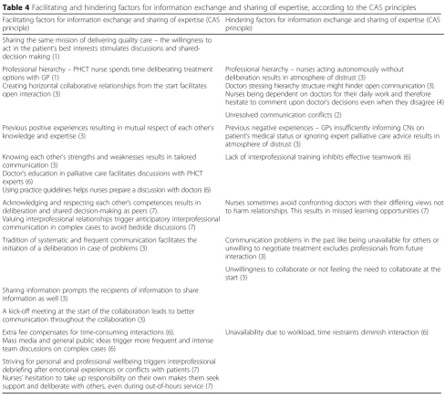 Table 4 Facilitating and hindering factors for information exchange and sharing of expertise, according to the CAS principles