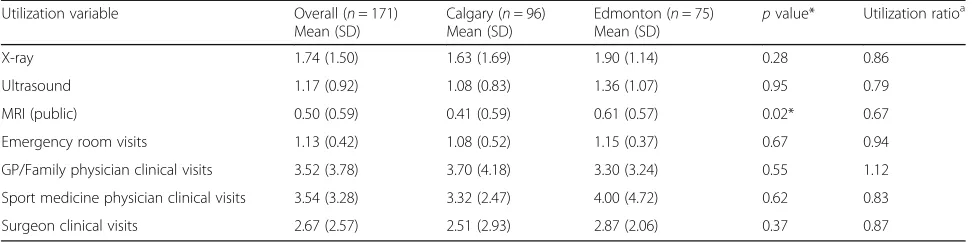 Table 6 Utilization of provincial healthcare services by patients with rotator cuff disorders