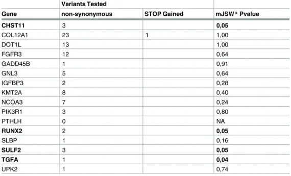 Table 5. Association between protein coding variants identified by exome-sequencing and mJSW.