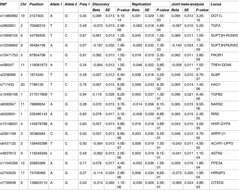 Table 1. Results from the minimal Joint Space Width genome-wide association study; discovery, replication and joint meta-analysis SNP Chr Position Allele 1 Allele 2 Freq 1 Discovery Replication Joint meta-analysis Locus