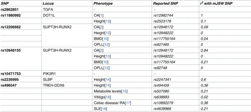 Table 3. Association of mJSW loci with previously reported phenotypes