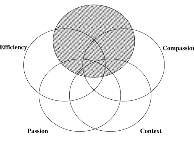 Figure 3.  Interactions between Dimensions--Professional Qualities                             