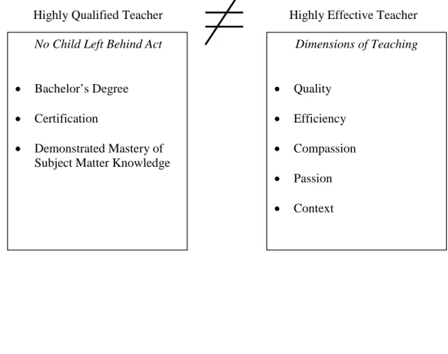 Figure 1. Relationship between Highly Qualified Teachers and Highly Effective  Teachers