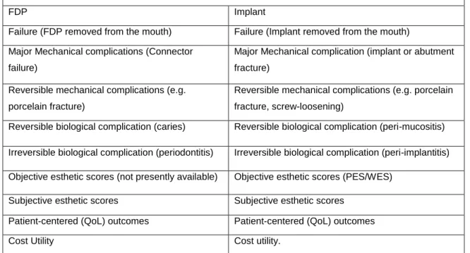 Table 1. Factors implicating tooth preservation or replacement  