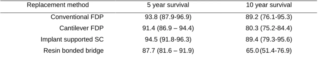 Table 2. Estimate survival rate of single tooth replacement in 5 and 10 year  follow-up  
