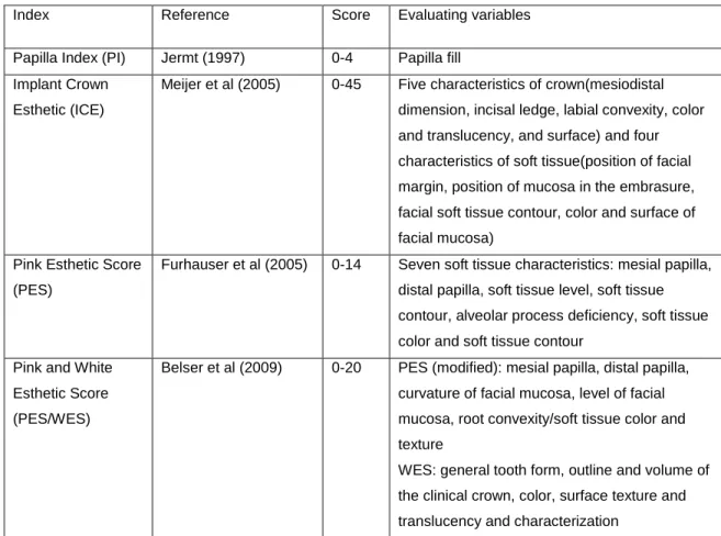 Table 3. Description of indices for assessment of single implant esthetics* 