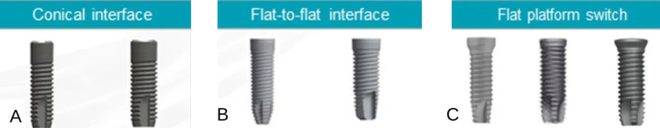 Figure 1. Implant abutment interfaces: (A) Conical, (B) Flat-to-flat, and (C) Flat  platform switch  
