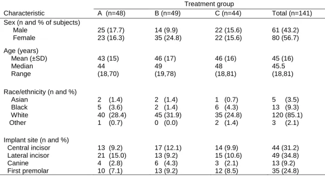 Table 4. Demographic and implant characteristics of the study sample 