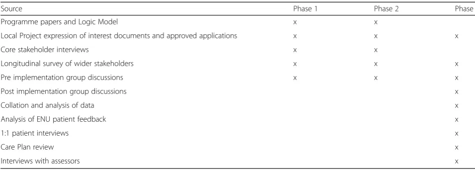 Table 2 Methods and Sources: Phases 1 to 3