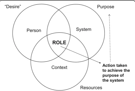 Fig. 1 Model of managerial role taking based on the TransformingExperience Framework (TEF) [22, 23]