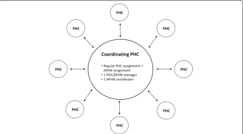 Fig. 2 A schematic layout of an Academic Primary Healthcare Network (APHN). In reality 20–40 PHC that are closely located geographically forman APHN