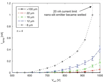 Fig. 9 Electrospray IV-curves measured on unfilled nano-slit emit- emit-ters (Fig. 5) at various distances to the anode, using H 2 O:MeOH (50:50v%) ? CH 3 COOH (1v%) solution (120 lS/cm)