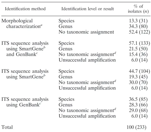 TABLE 1. Identiﬁcation of fungal isolates selected for ITSsequence analysis based on deﬁned criteria accordinga diagnostic work ﬂow from January