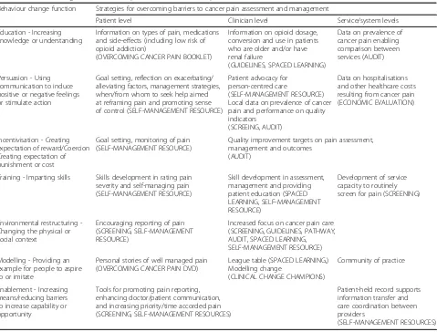 Table 1 Behaviour change ‘functions’ (Michie et al., 2011 [24]) and related strategies employed to overcome barriers to cancer painassessment and management in the Stop Cancer PAIN Trial (adapted from [68])