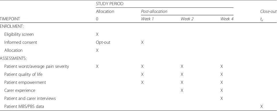 Table 2 Enrolment and assessment schedule for patient participants in the Stop Cancer PAIN Trial