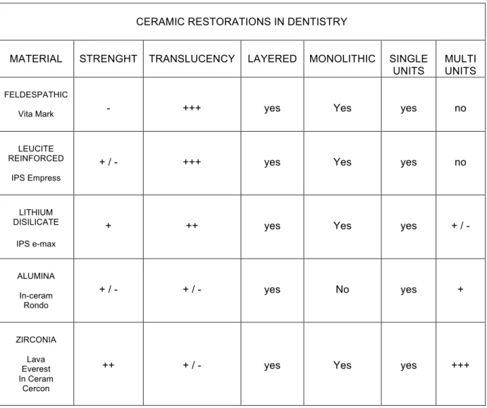 Table 1- Ceramic restorations in dentistry 