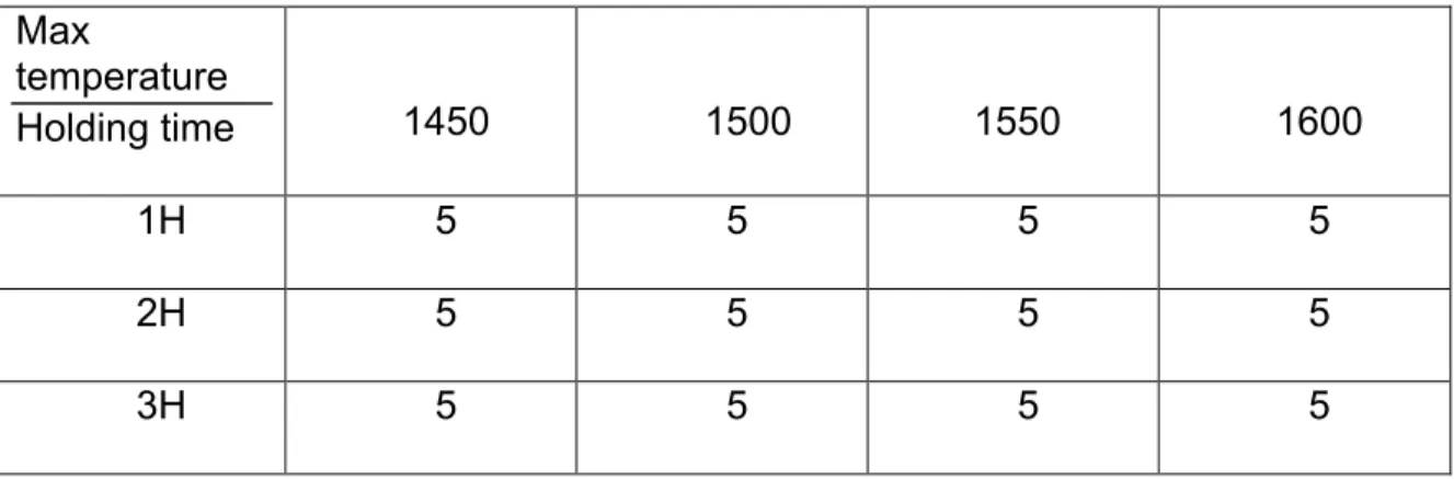 Table 5- Control group     Total specimens 60  Max  temperature  Holding time           1450            1500          1550           1600             1H              5              5                                  5                       5             2H