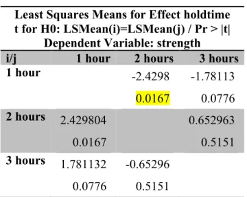 Table 6- Results for holding time 
