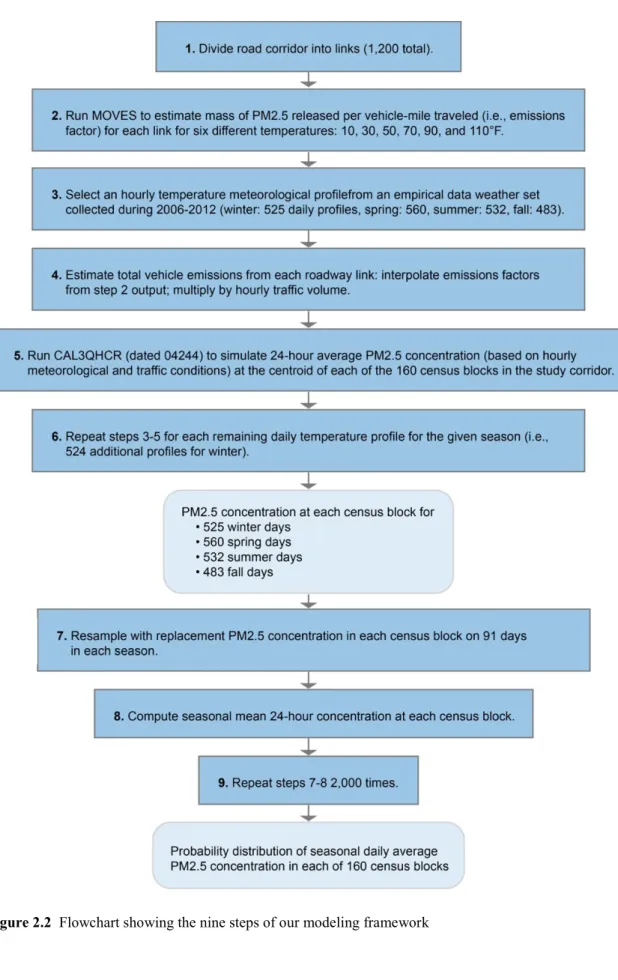 Figure 2.2  Flowchart showing the nine steps of our modeling framework 