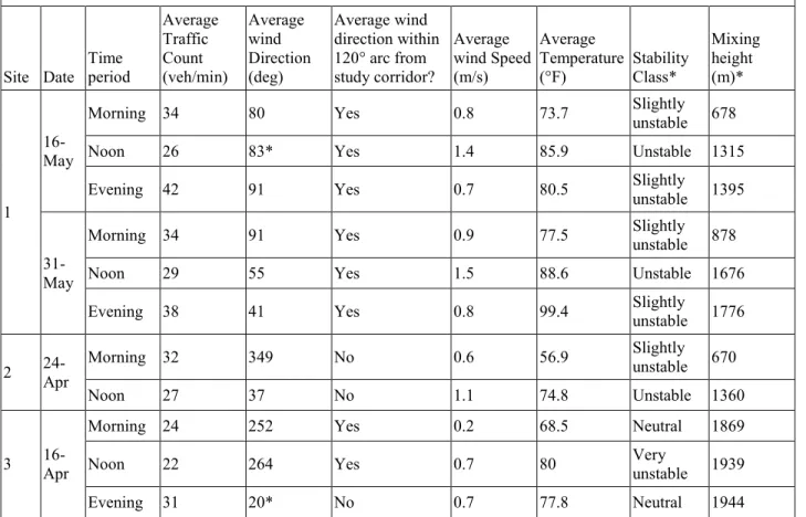 Table 2.2  Traffic and meteorological data used in CAL3QHCR modeling  Site  Date  Time  period  Average Traffic Count  (veh/min)  Average wind  Direction (deg)  Average wind  direction within 120° arc from study corridor?  Average  wind Speed (m/s)  Averag