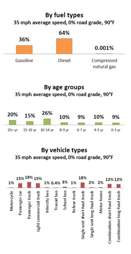 Figure 2.6  Example of 2009 link-specific emission rate fractions (%) at 35 mph average speed, 0% grade, and  90°F by fuel types, age groups, and vehicle types 