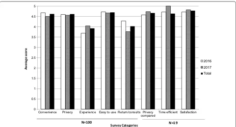 Fig. 3 Staff Survey results. All categories were very fair to good except for “patient (Pt) privacy” which was rated very good to excel-lent