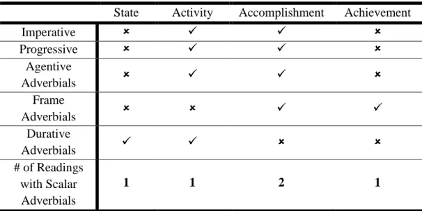 Table 2. Syntactic Properties of Mandarin Aspectual Classes