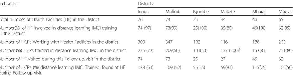 Table 1 Coverage indicators in distance learning IMCI in 6 districts