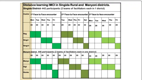 Table 2 Performance of HCP trained in distance learning IMCI and standard IMCI