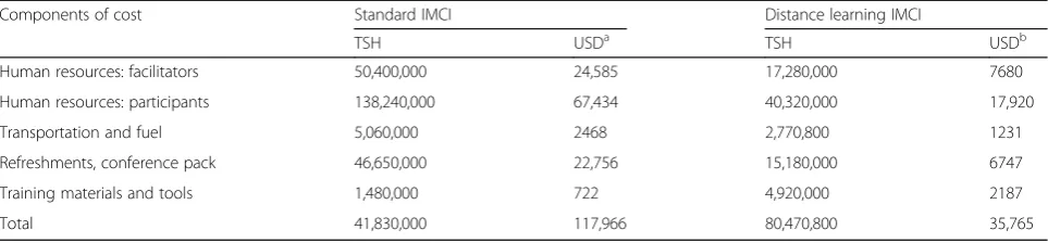 Table 3 Comparing cost of training distance learning IMCI versus standard IMCI courses