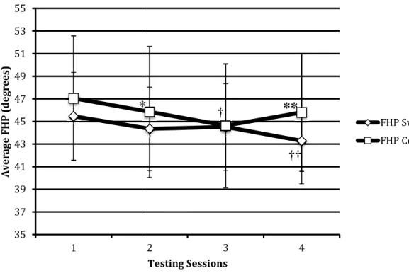 FIGURE 4: Average forward head posture at each testing session by group