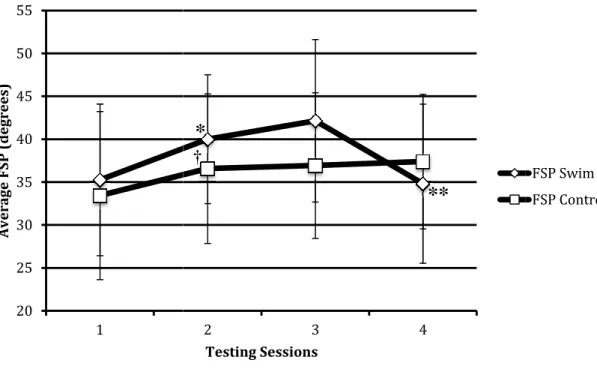 FIGURE 6: Average yardage between testing sessions