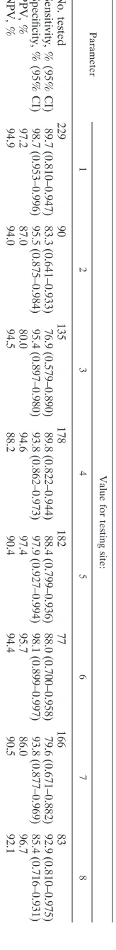 TABLE 3. 3MRSV performance by testing site for subjects �22 years old and for all sample types combined