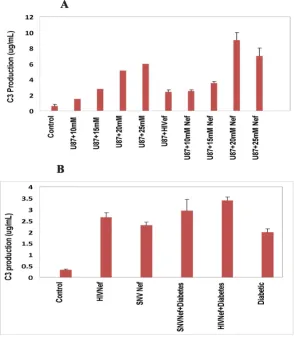 Figure 1 48 hours later, the astrocytes and cellular supernatants were collected and subjected to ELISA using manufacturer's protocolto quantify the complement factor 3 (Assay Designs, Ann Arbor, MI) Nef significantly enhanced the production of complement 