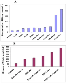 Figure 2 CNS. The results are mean values of duplicate samplesan equal volume of citrate buffer served as control
