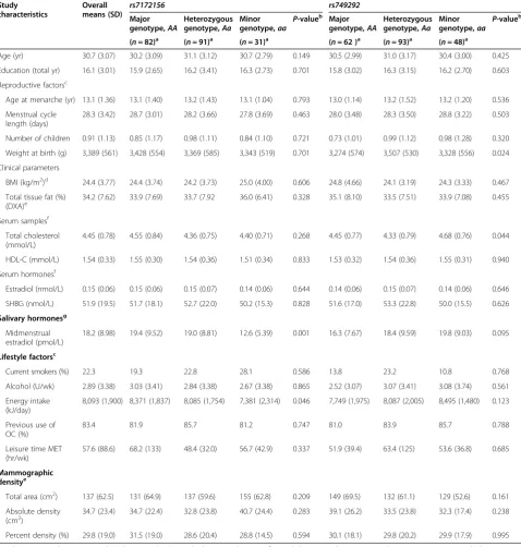 Table 1 Characteristics of the Norwegian EBBA-I study population overall and by CYP19A1polymorphisms single-nucleotide rs7172156 and rs749292